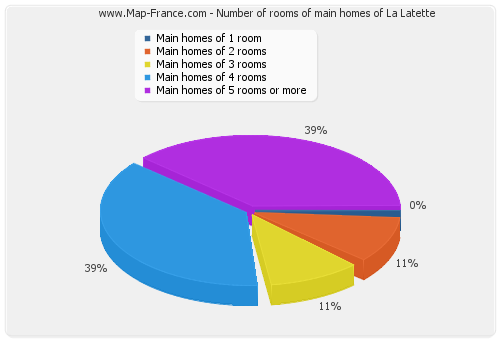 Number of rooms of main homes of La Latette